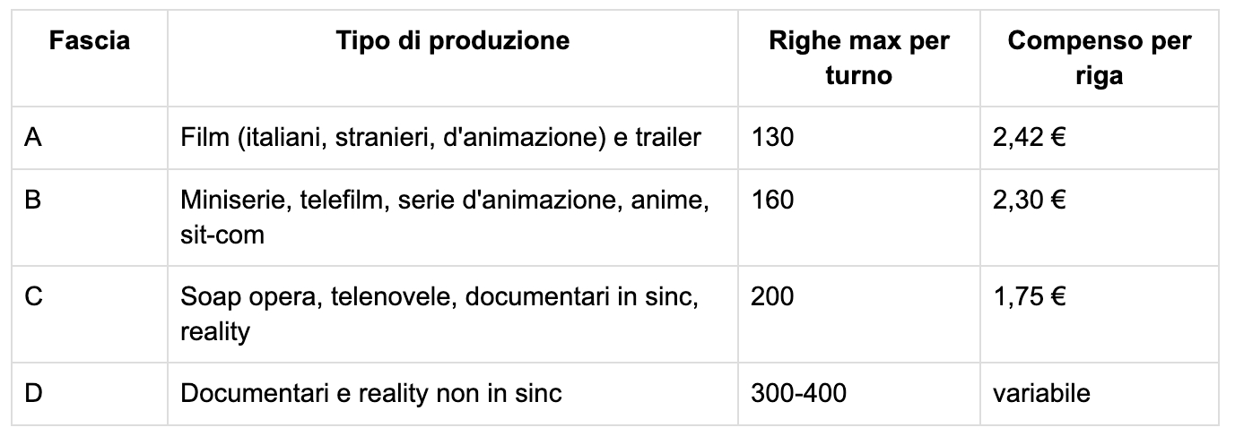 la tabella dei compensi per il doppiaggio - nerdface